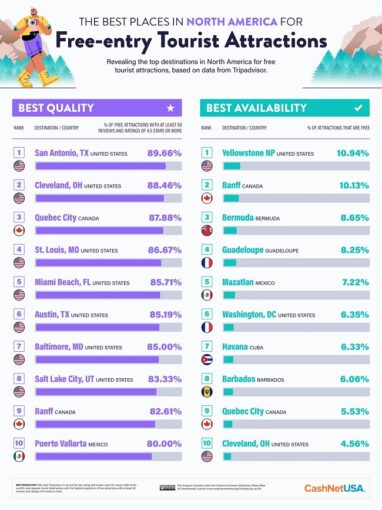 Puerto Vallarta For Top Rated Free Activities